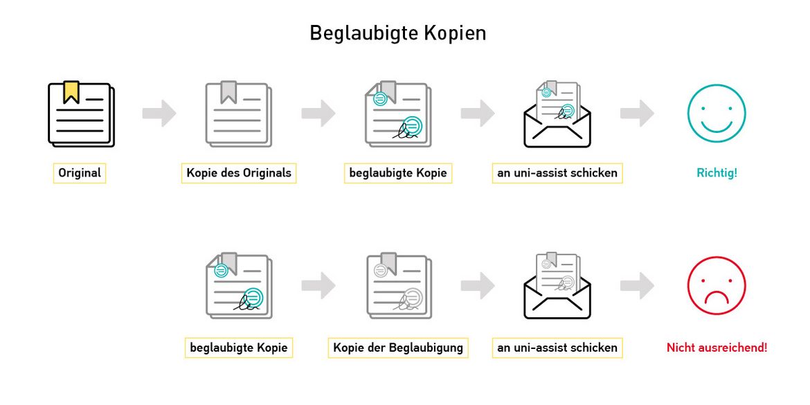 Öffentliche beglaubigung ablauf