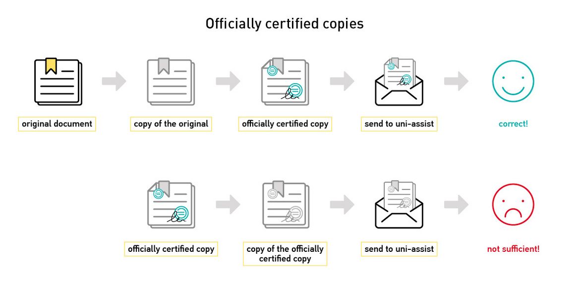 Certified Copies And Translations Uni Assist E V